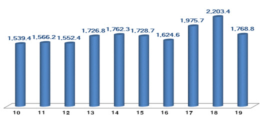 연도별 ICT 수출액.   산업통상자원부.